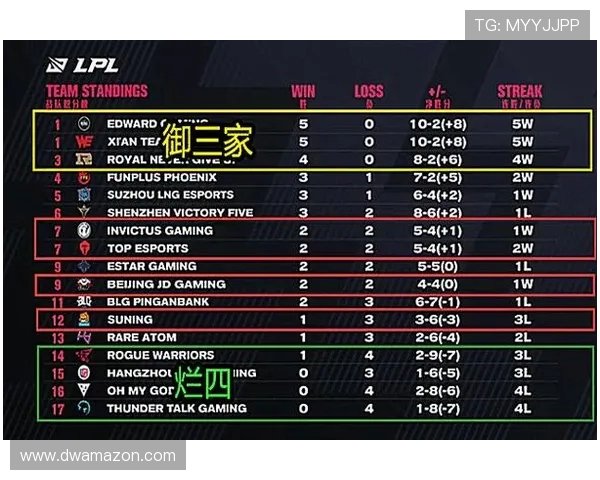 全球总决赛积分榜更新BLG以77分稳居第一名争夺战中领先 全球总决赛积分榜更新BLG以77分稳居第一名争夺战中领先